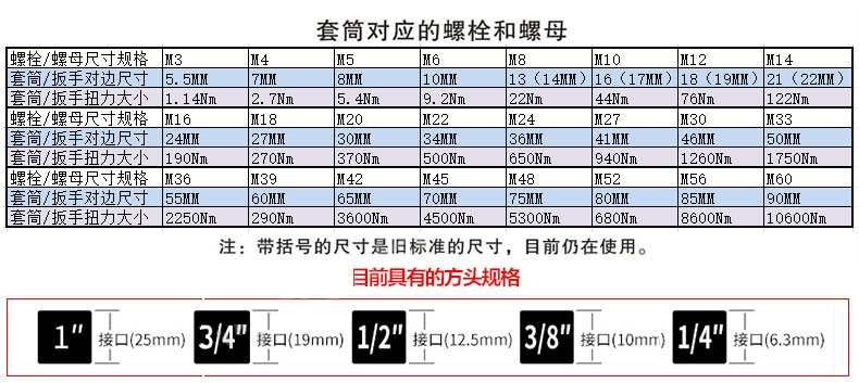 螺栓尺寸對應套筒規格的換算表